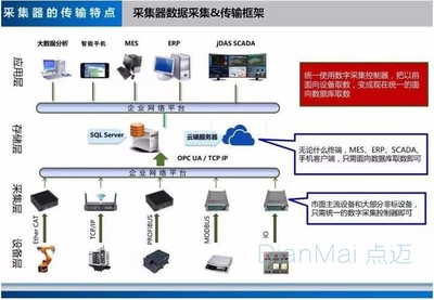 車間設備組網數據采集與MES系統應用在云計算設備銷售中的價值